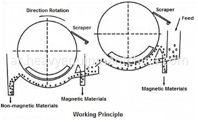 Iron Extraction Process